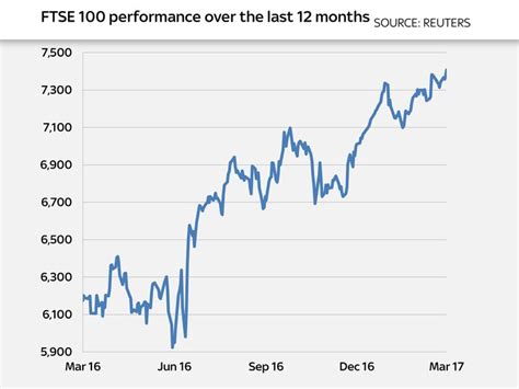 FTSE 100 at new record close for second day after US rate rise