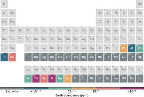 Periodic table of the elements showing the Earth abundances of the... | Download Scientific Diagram