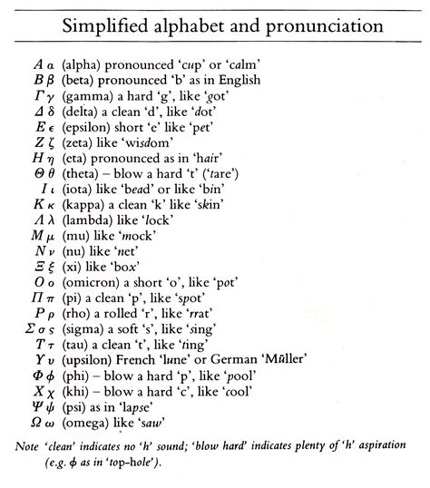 Tragic Patterns in Ancient Drama: Greek Alphabet Pronunciation