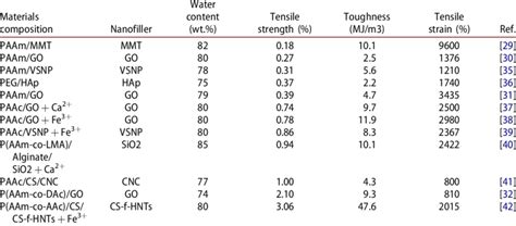 Mechanical properties of nanocomposite materials. | Download Scientific ...