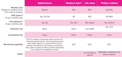 How To Choose A Medical Alert System | Nurse Next Door Home Care