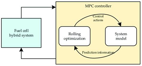 Basic principles of model predictive control. | Download Scientific Diagram