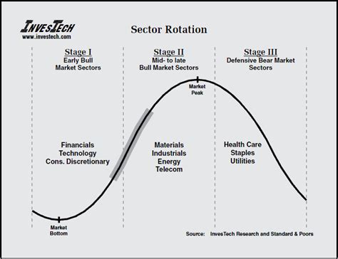 Climateer Investing: Repost: "Sector Rotation and the Stock Market Cycle"