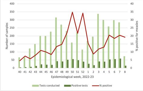 South African Measles Outbreak Update 2023 ( 1 March ) - NICD