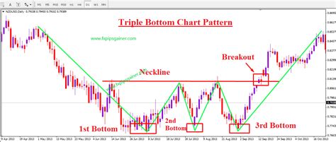 Triple Bottom Chart Pattern – Forex Trading