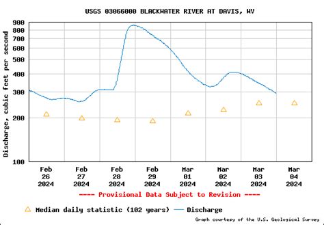 Blackwater River At Davis, WV | RiverBoss