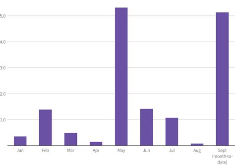 US IPO proceeds in 2023 (month-by-month)