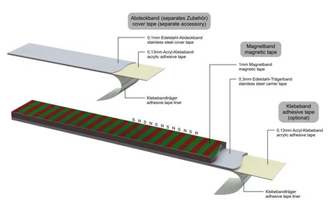 Linear Magnetic Scale Incremental - Magnets By HSMAG