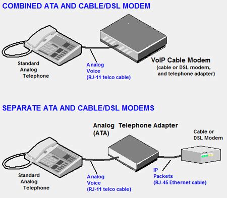 Definition of VoIP modem | PCMag