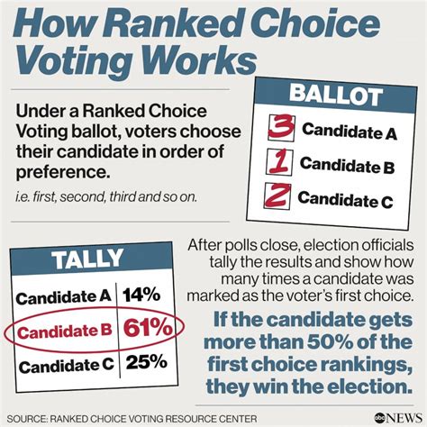 What is ranked-choice voting and why one state is using it for the presidential election - ABC News