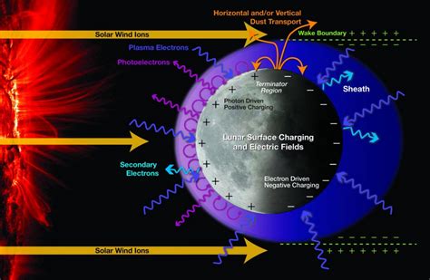 Solar Winds | electrogravityphysics.com