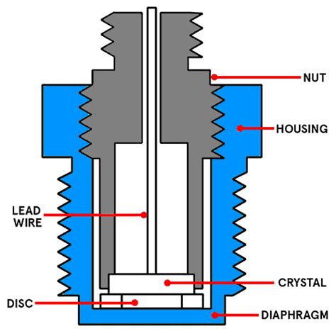 What is Piezoelectric Sensor - Construction, Working & Applications