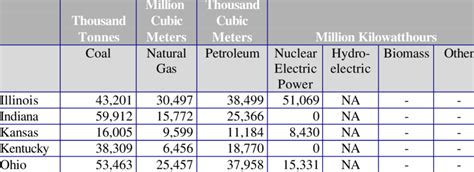 -Five State Energy Consumption Comparison -1997 | Download Table