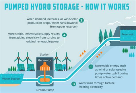 Questions are being raised over Queensland's pumped hydro plans. What ...