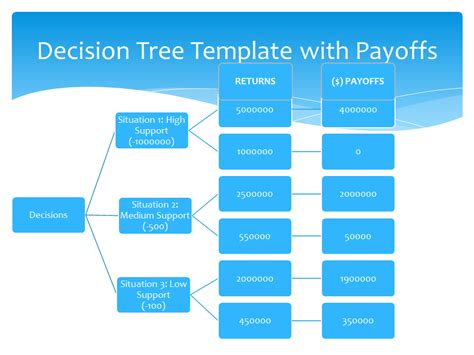 Decision Tree Template - 2 | Decision tree, Project management templates, Tree templates