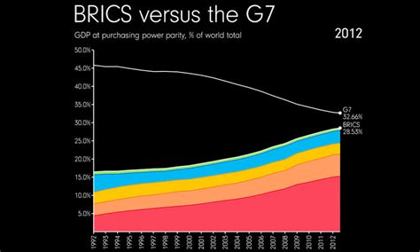 BRICs has always been a joke – Grey Enlightenment