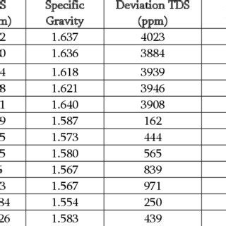 Specific Gravity Conversion Chart