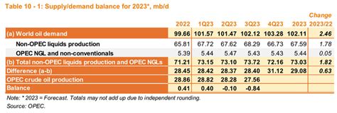 OPEC Update, December 2023 | Seeking Alpha