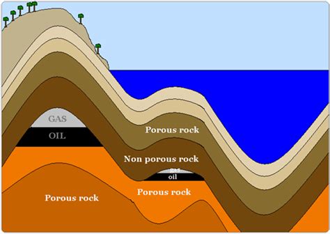 Oil Formation Diagram