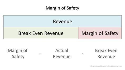 Margin of Safety Analysis | Double Entry Bookkeeping