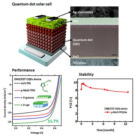 Improved efficiency and stability of quantum dot solar cells using an ...