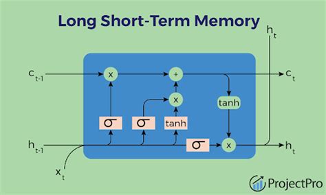 The Ultimate Guide to Building Your Own LSTM Models