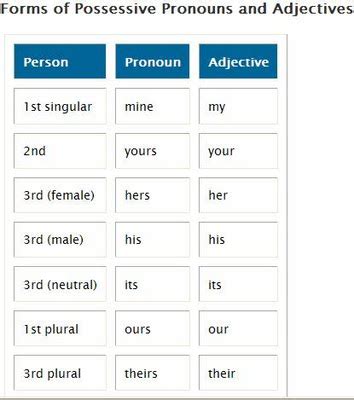 No esencial Enjuiciar Velo adjetivos posesivos en ingles reglas perdón ...