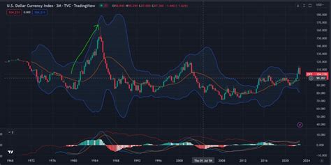 A History of the Dollar: 1980 to 1985 - Knowmadic View