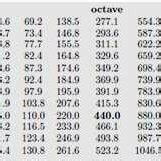 -Musical notes with their corresponding frequencies | Download ...