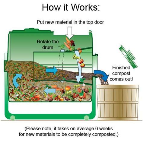 diagram the compost factory - Google Search | Compost, Composter, Garden compost