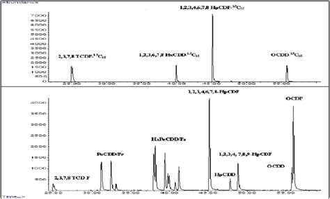 A chromatogram sample of the standard solution used in the study | Download Scientific Diagram