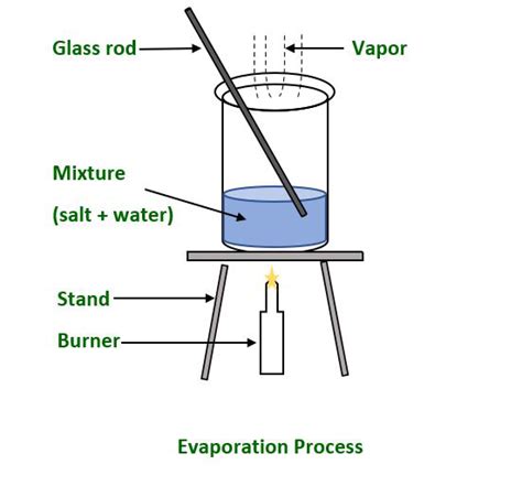 Separation of Mixtures - GeeksforGeeks