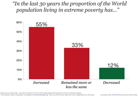 Global Extreme Poverty - Our World In Data