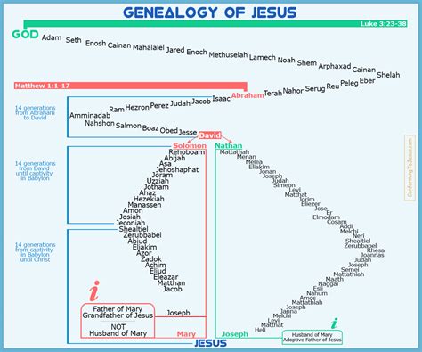 Genealogy of Jesus Chart - Jesus' Family Tree Chart