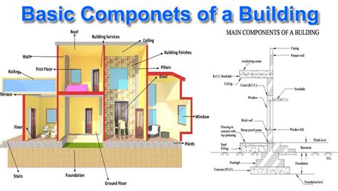 13 Components of Building Structure | Building Structure Basic ...