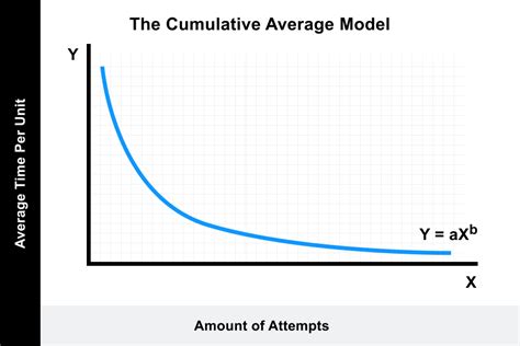 Learning Curve: Theory, Meaning, Formula, Graphs [2022]