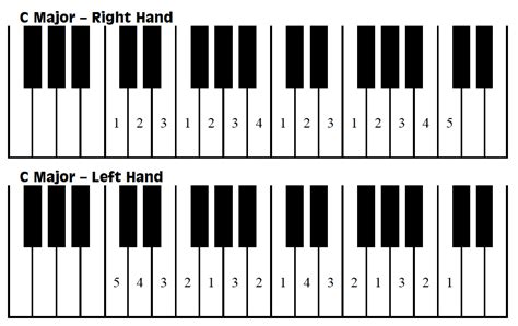 C Major Scale - Piano For Little Fingers