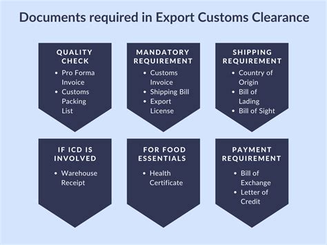 Documents Required for Import-Export Customs Clearance