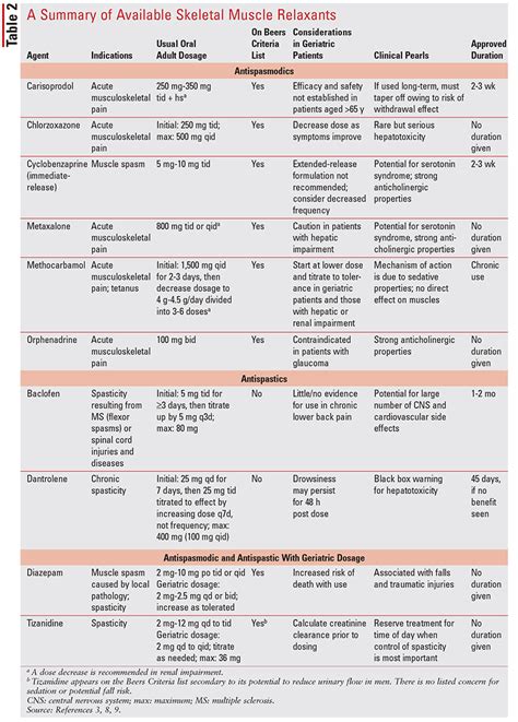 Inappropriate Use of Skeletal Muscle Relaxants in Geriatric Patients