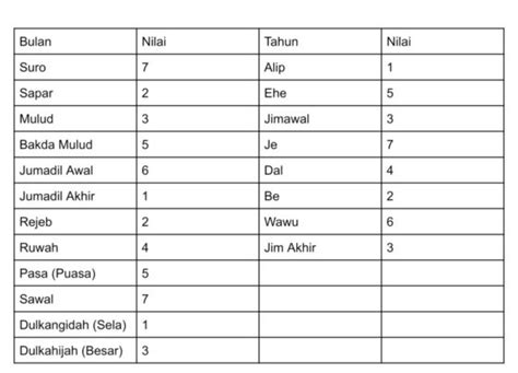 Mengenal Neptu Jawa dan Weton untuk Perhitungan Hari Baik dan Jodoh