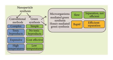 Comparison of conventional methods and green synthesis methods of... | Download Scientific Diagram