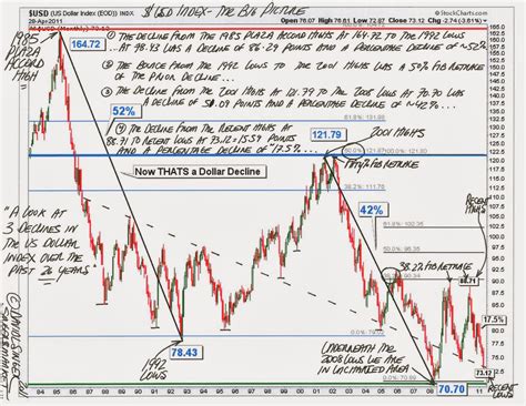 TrendView: Long Term US Dollar Index Annotated Chart