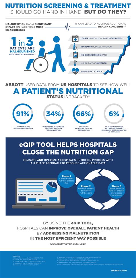 Are We Doing Everything We Can For Malnourished Patients?