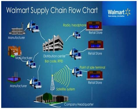 Walmart Supply Chain Flowchart - makeflowchart.com