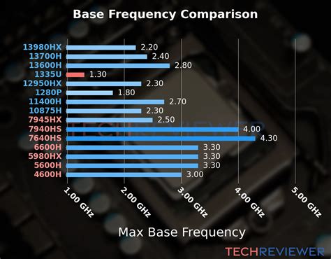 Is the Core i5-1335U CPU Good for Gaming? - TechReviewer