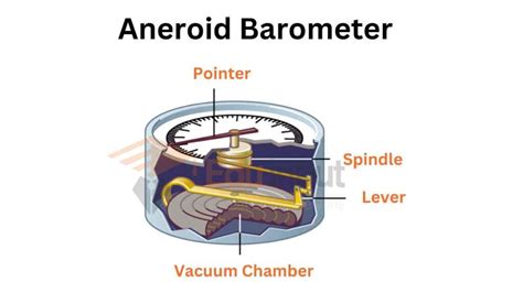 Barometer-Definition, Working, And Types