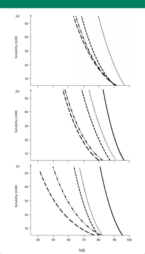 Solubility of five buffers in mixtures with (a) methanol, (b)... | Download Scientific Diagram