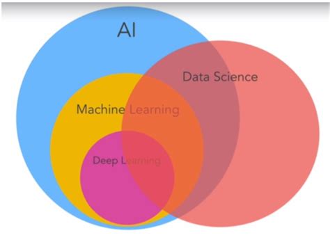 ML within AI