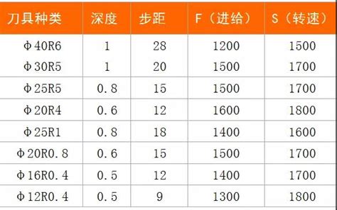 CNC MACHINING CENTER CUTTING PARAMETERS TABLE | KYLT