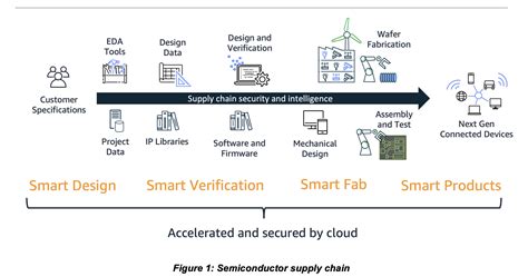 Accelerate Semiconductor Fab Transformation with AWS | AWS for Industries